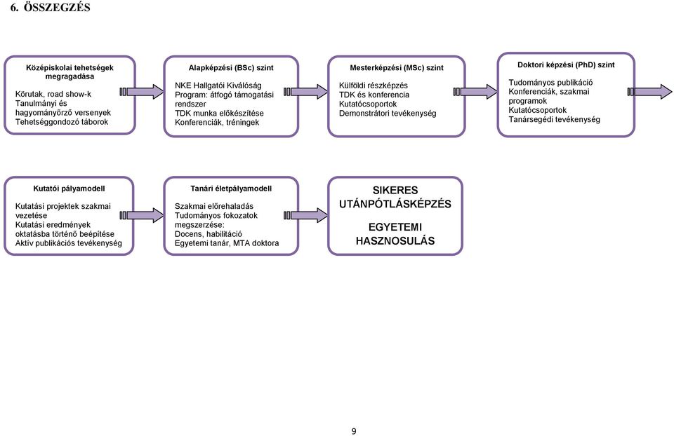 szint Tudományos publikáció Konferenciák, szakmai programok Kutatócsoportok Tanársegédi tevékenység Kutatói pályamodell Kutatási projektek szakmai vezetése Kutatási eredmények oktatásba történő