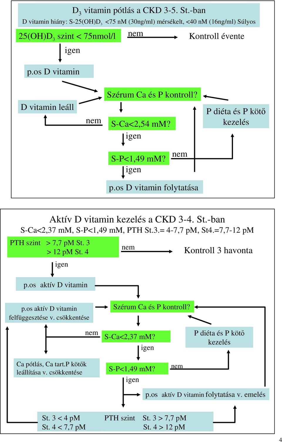 -ban S-Ca<2,37 mm, S-P<1,49 mm, PTH St.3.= 4-7,7 pm, St4.=7,7-12 pm PTH szint > 7,7 pm St. 3 > 12 pm St. 4 igen p.os aktív D vitamin nem Kontroll 3 havonta p.os aktív D vitamin felfüggesztése v.