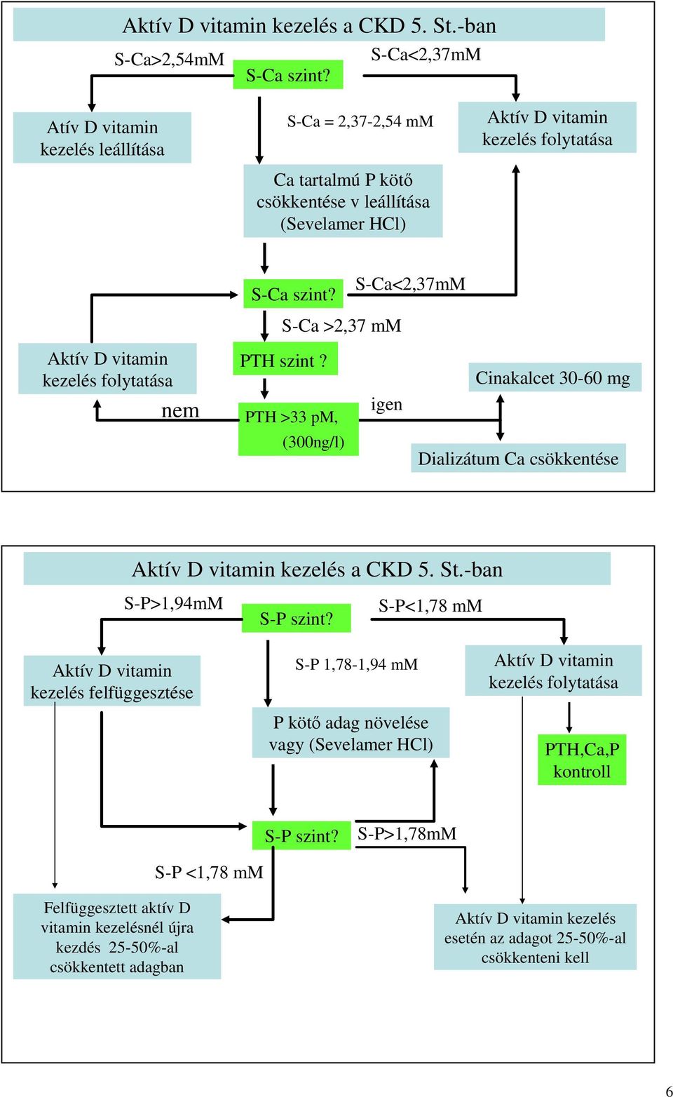 S-Ca szint? S-Ca >2,37 mm PTH szint? Cinakalcet 30-60 mg igen PTH >33 pm, (300ng/l) Dializátum Ca csökkentése Aktív D vitamin kezelés a CKD 5. St.-ban S-P>1,94mM S-P<1,78 mm S-P szint?