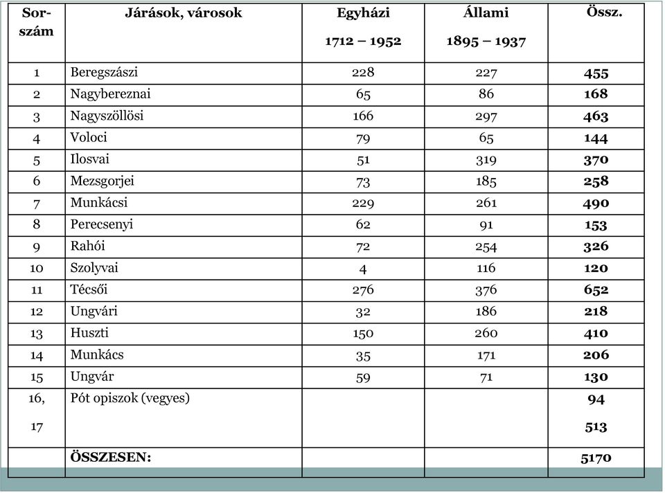 319 370 6 Mezsgorjei 73 185 258 7 Munkácsi 229 261 490 8 Perecsenyi 62 91 153 9 Rahói 72 254 326 10 Szolyvai 4