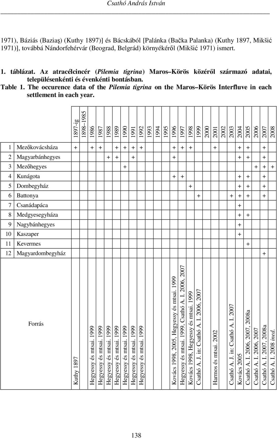 The occurence data of the Pilemia tigrina on the Maros Körös Interfluve in each settlement in each year.
