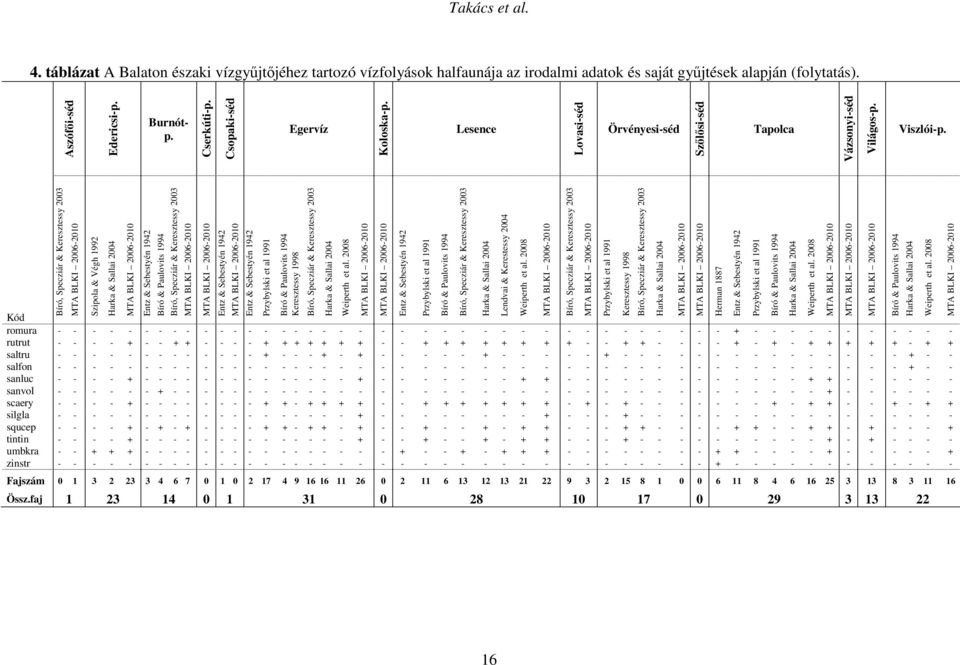 2008 Przybylski et al 1991 Keresztessy 1998 Herman 1887 Przybylski et al 1991 Weiperth et al. 2008 Weiperth et al. 2008 Aszófői-séd Edericsi-p. Cserkúti-p. Csopaki-séd Koloska-p.