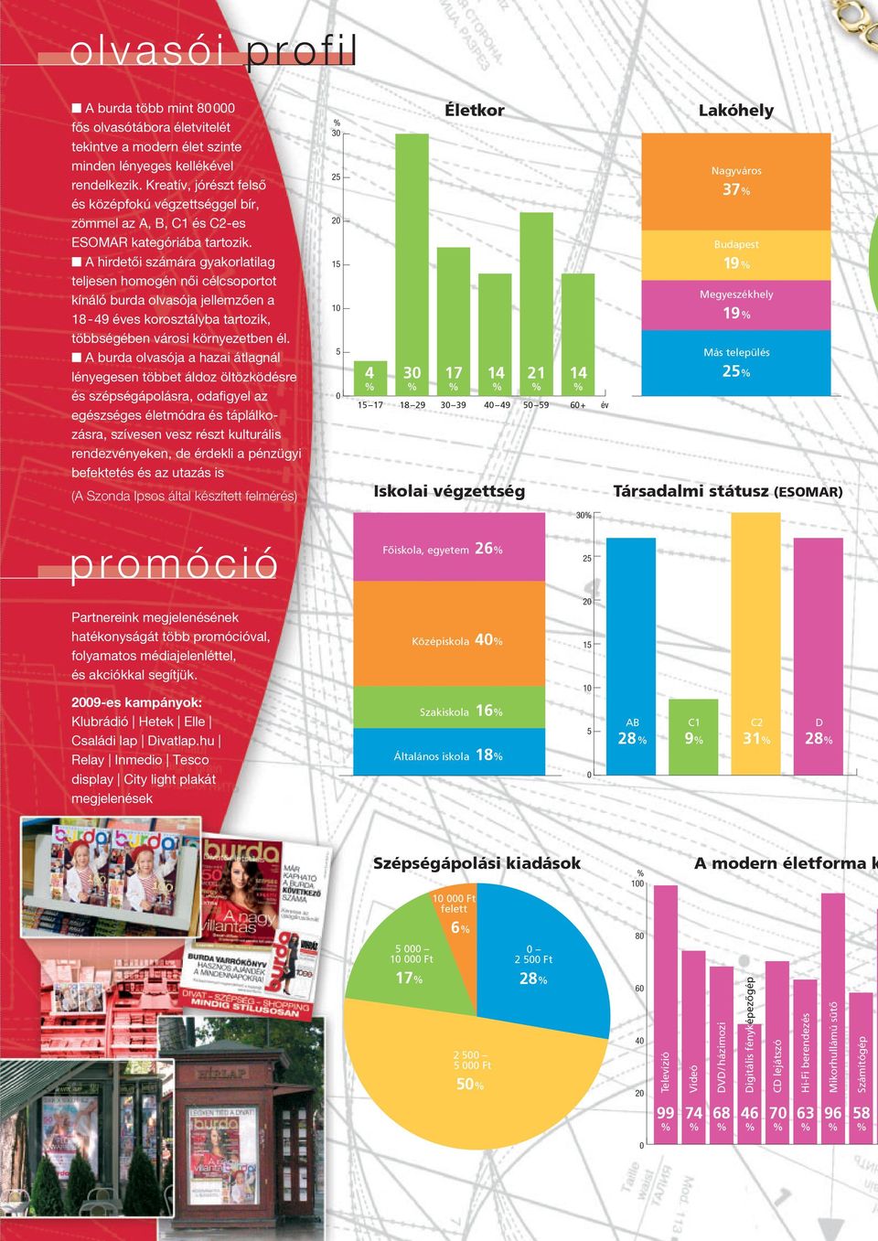 n A hirdetõi számára gyakorlatilag teljesen homogén nõi célcsoportot kínáló burda olvasója jellemzõen a 18-49 éves korosztályba tartozik, többségében városi környezetben él.