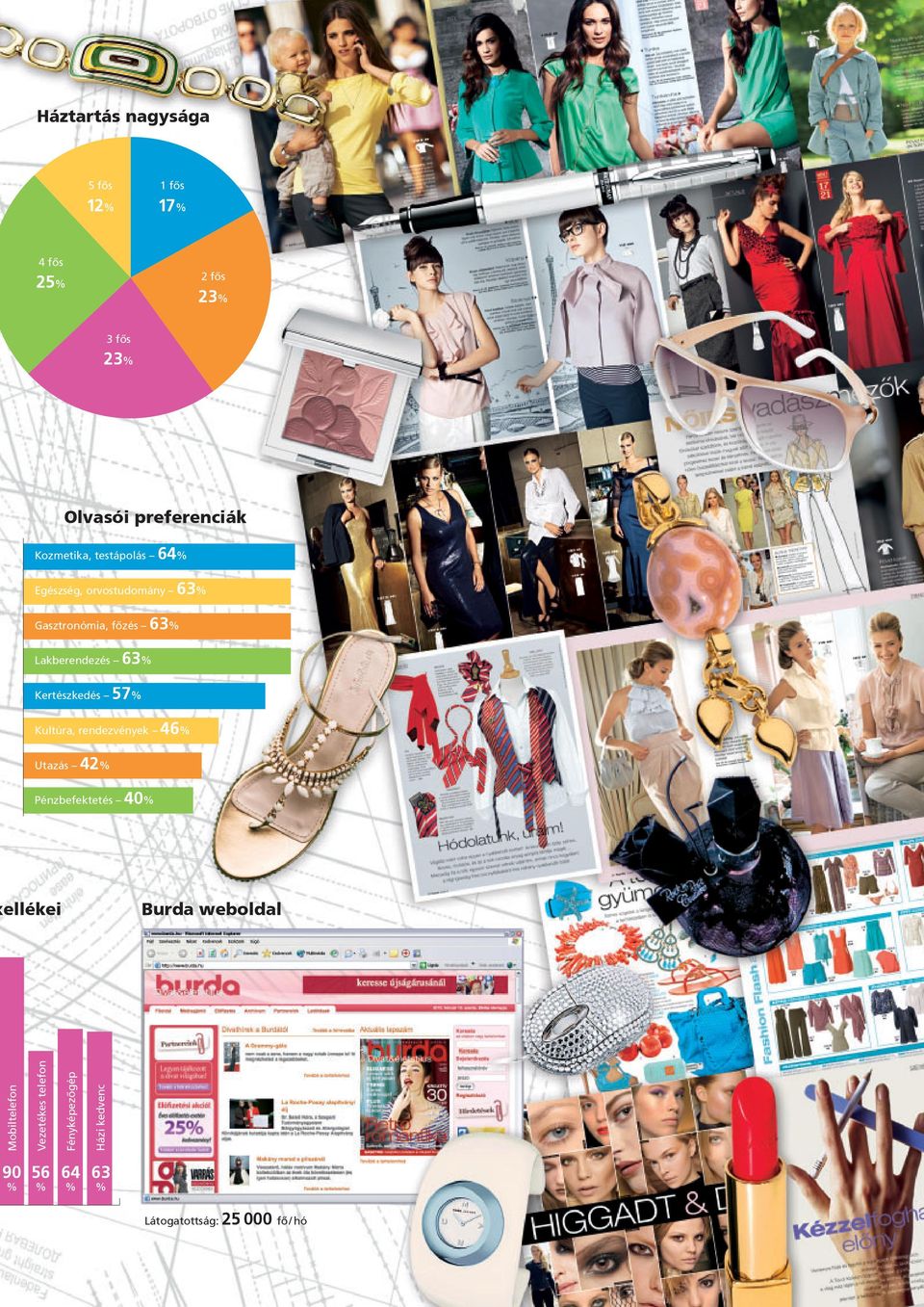 Kertészkedés 57% Kultúra, rendezvények 46% Utazás 42% Pénzbefektetés 40% ellékei Burda weboldal