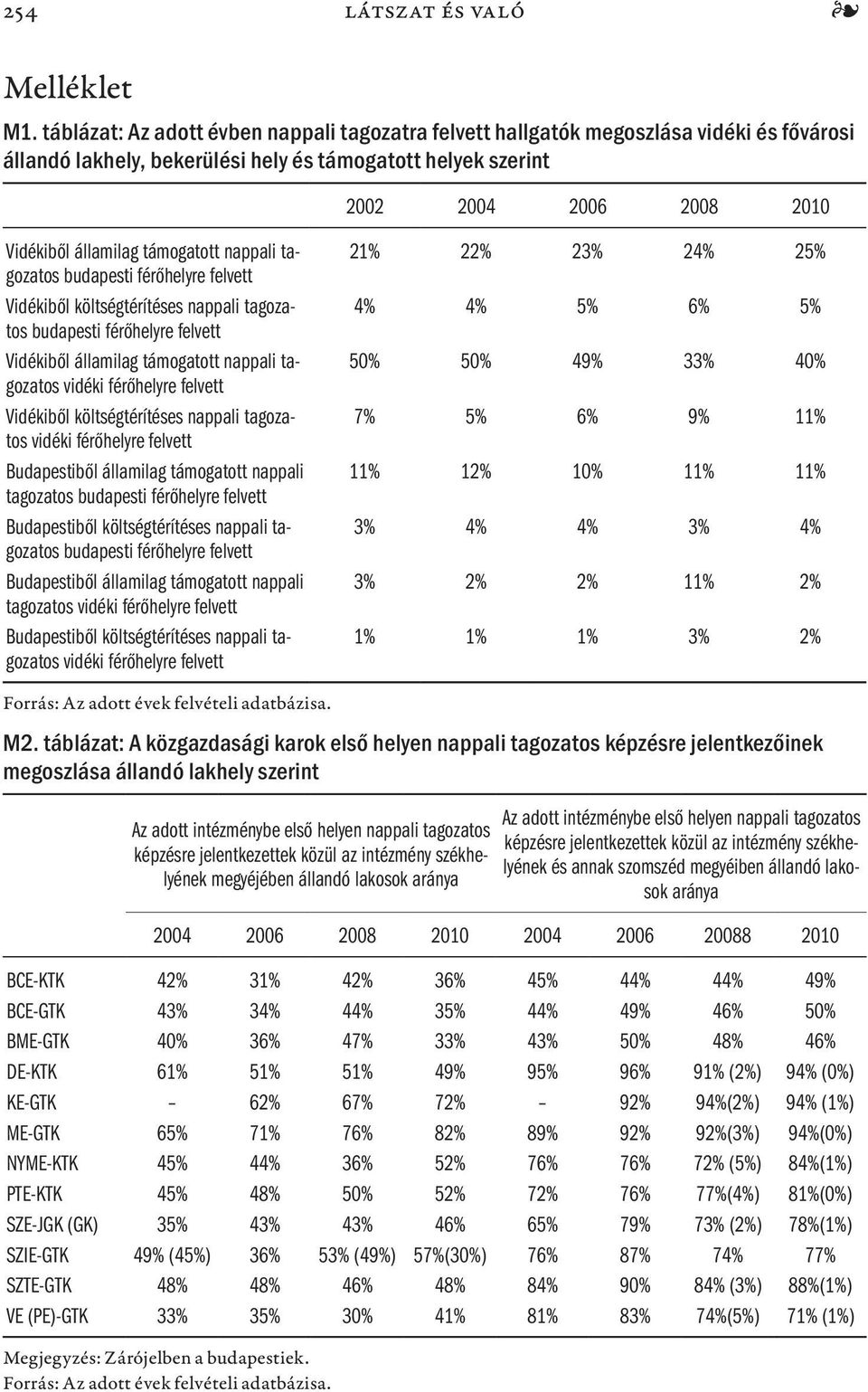 támogatott nappali tagozatos budapesti férőhelyre felvett Vidékiből költségtérítéses nappali tagozatos budapesti férőhelyre felvett Vidékiből államilag támogatott nappali tagozatos vidéki férőhelyre