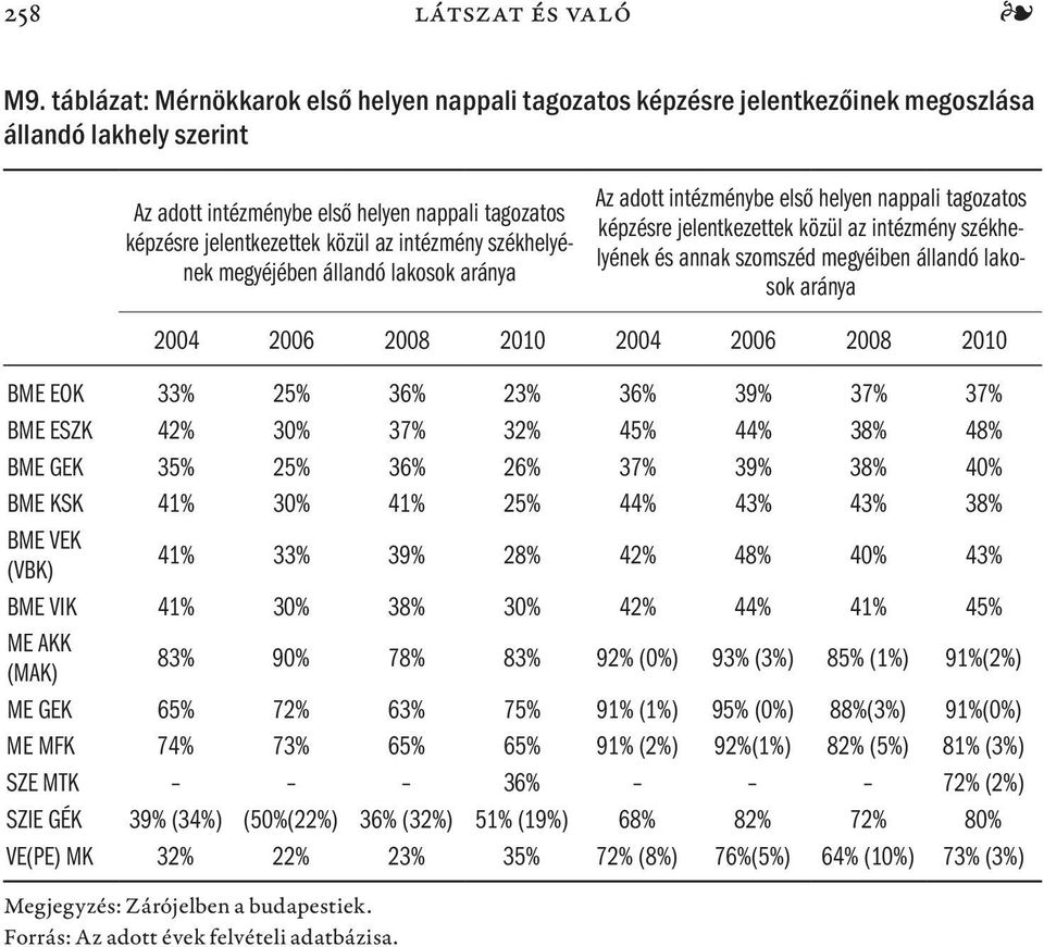 36% 39% 37% 37% BME ESZK 42% 30% 37% 32% 45% 44% 38% 48% BME GEK 35% 25% 36% 26% 37% 39% 38% 40% BME KSK 41% 30% 41% 25% 44% 43% 43% 38% BME VEK (VBK) 41% 33% 39% 28% 42% 48% 40% 43% BME VIK