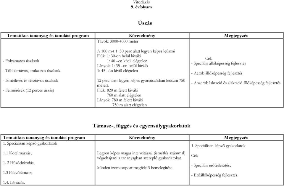 Fiúk: 820 m felett kiváló 760 m alatt elégtelen Lányok: 780 m felett kiváló 750 m alatt elégtelen - Speciális állóképesség fejlesztés - Aerob állóképesség fejlesztés - Anaerob laktacid és alaktacid