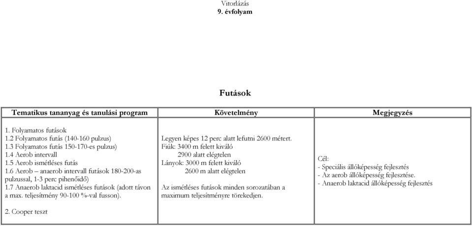 2. Cooper teszt Legyen képes 12 perc alatt lefutni 2600 métert.