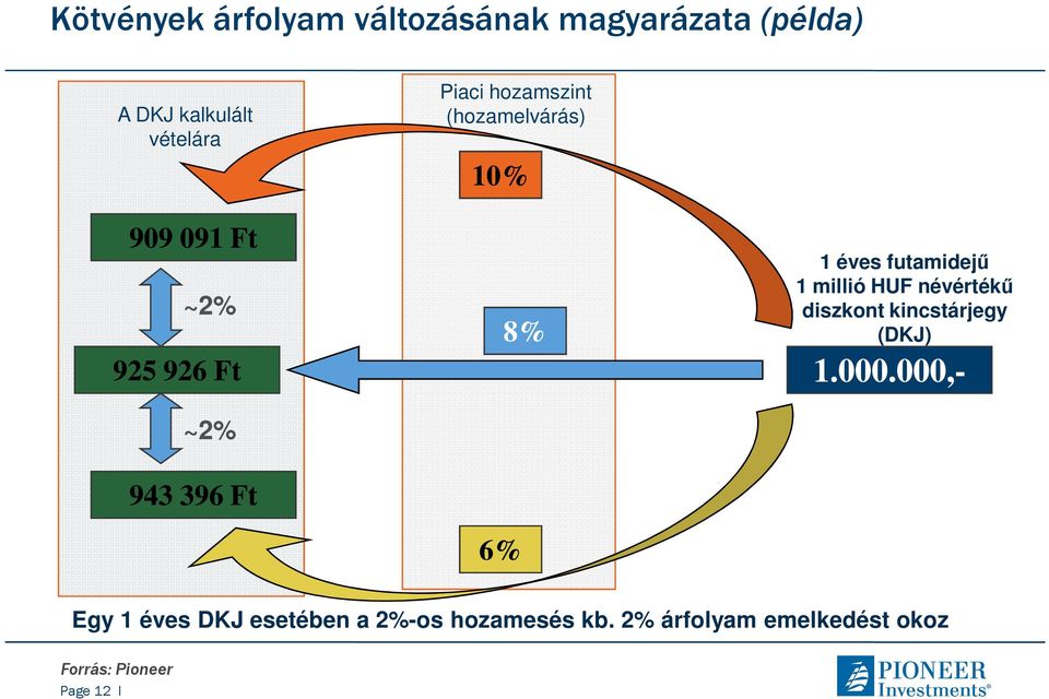 futamidejű 1 millió HUF névértékű diszkont kincstárjegy (DKJ) 1.000.