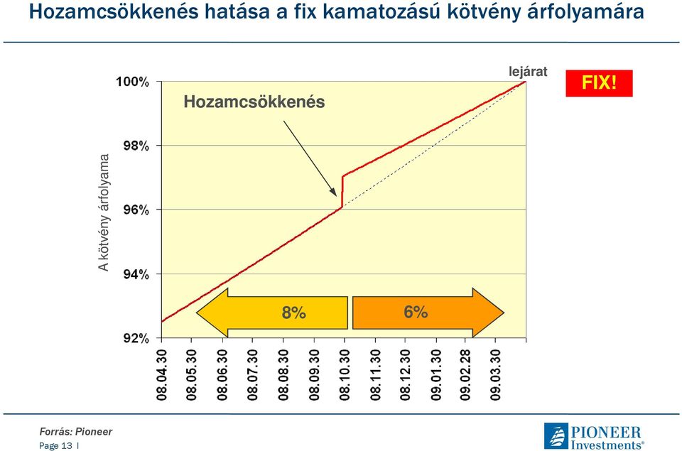 Hozamcsökkenés lejárat FIX!