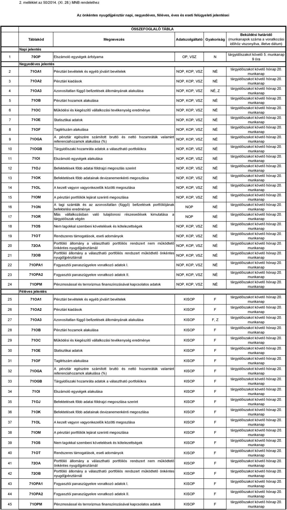 árfolyama OP, VSZ N Negyedéves jelentés 2 71OA1 Pénztári bevételek és egyéb jóváírt bevételek NOP, KOP, VSZ NÉ 3 71OA2 Pénztári kiadások NOP, KOP, VSZ NÉ 4 71OA3 Azonosítatlan függő befizetések