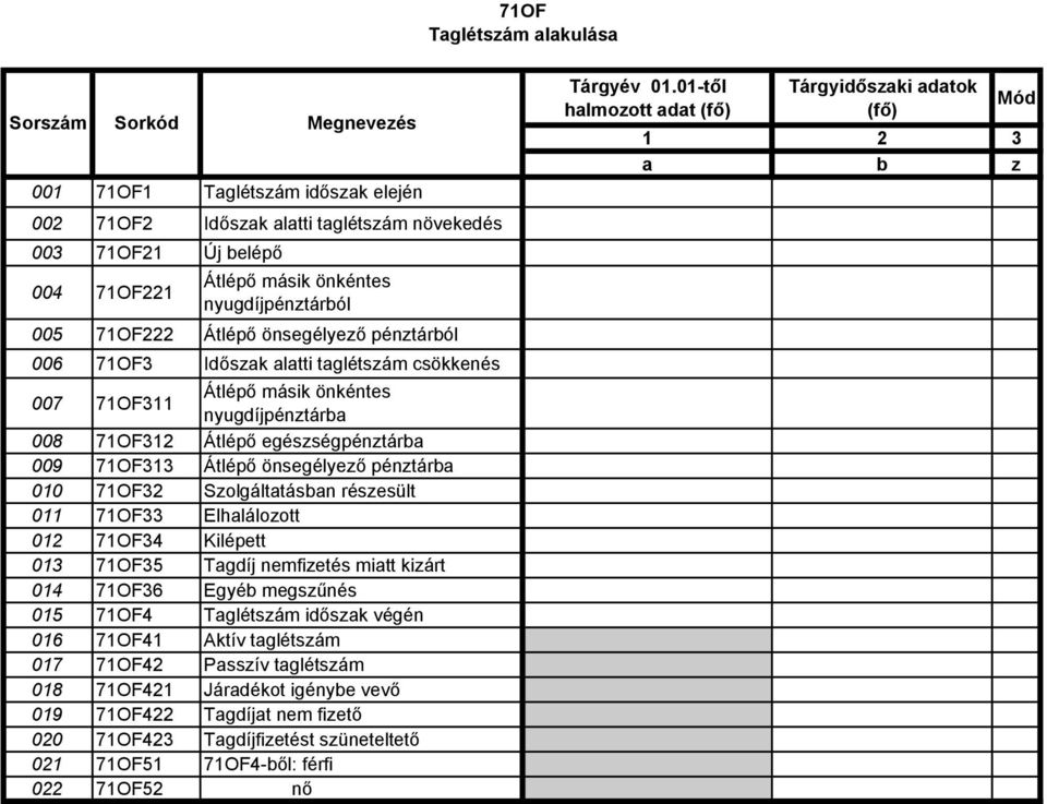 Átlépő önsegélyező pénztárból 006 71OF3 Időszak alatti taglétszám csökkenés 007 71OF311 Átlépő másik önkéntes nyugdíjpénztárba 008 71OF312 Átlépő egészségpénztárba 009 71OF313 Átlépő önsegélyező