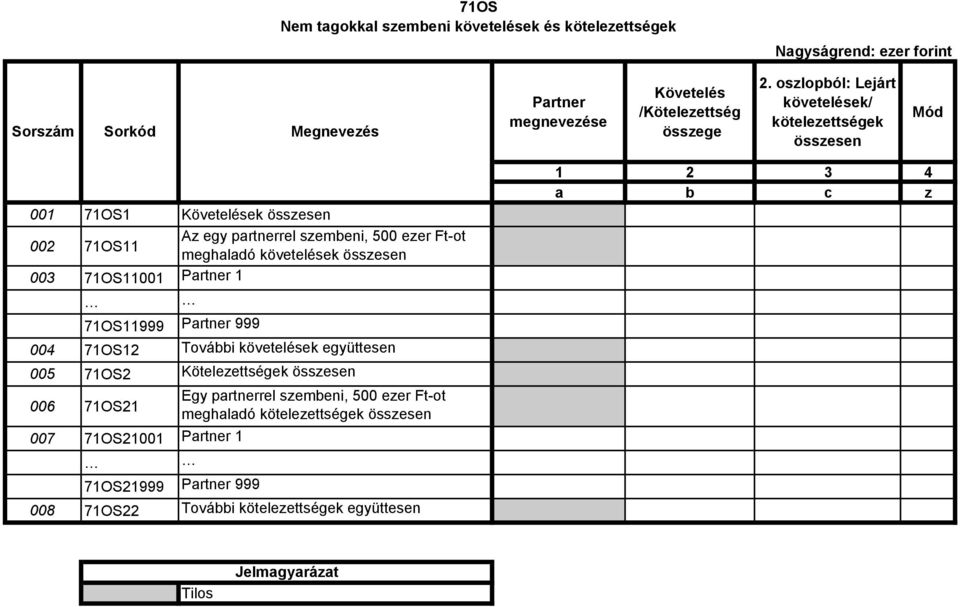 követelések összesen 003 71OS11001 Partner 1 71OS11999 Partner 999 004 71OS12 További követelések együttesen 005 71OS2 Kötelezettségek összesen 006 71OS21 Egy
