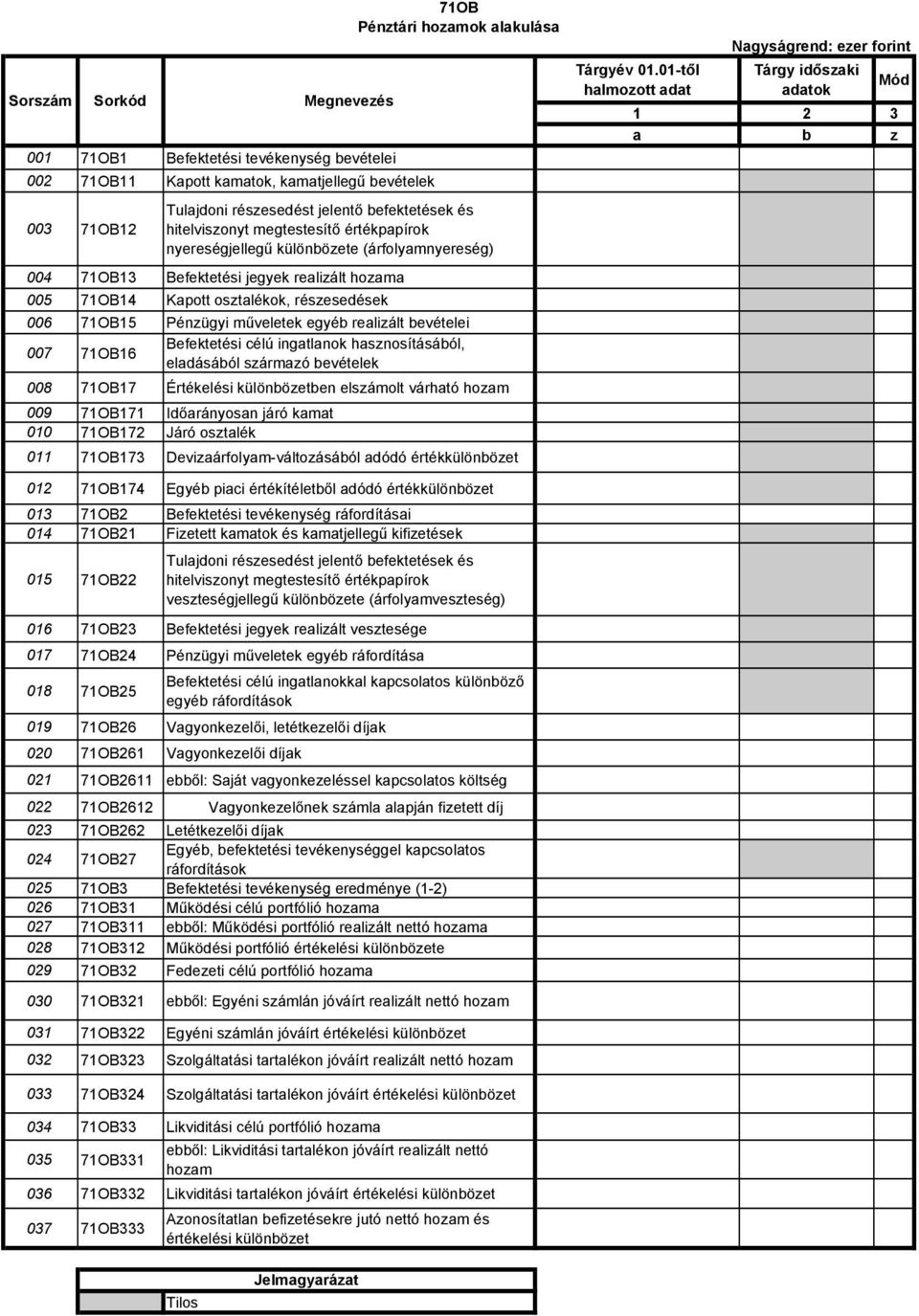 egyéb realizált bevételei 007 71OB16 Befektetési célú ingatlanok hasznosításából, eladásából származó bevételek 008 71OB17 Értékelési különbözetben elszámolt várható hozam 009 71OB171 Időarányosan