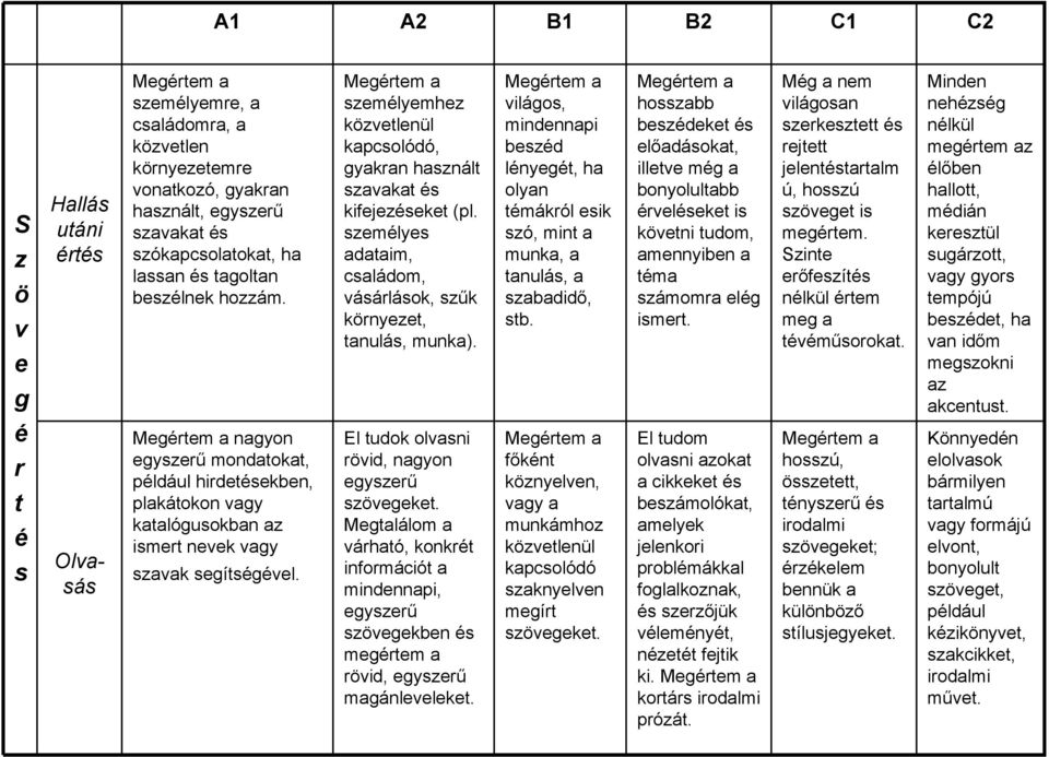 Megértem a személyemhez közvetlenül kapcsolódó, gyakran használt szavakat és kifejezéseket (pl. személyes adataim, családom, vásárlások, szűk környezet, tanulás, munka).