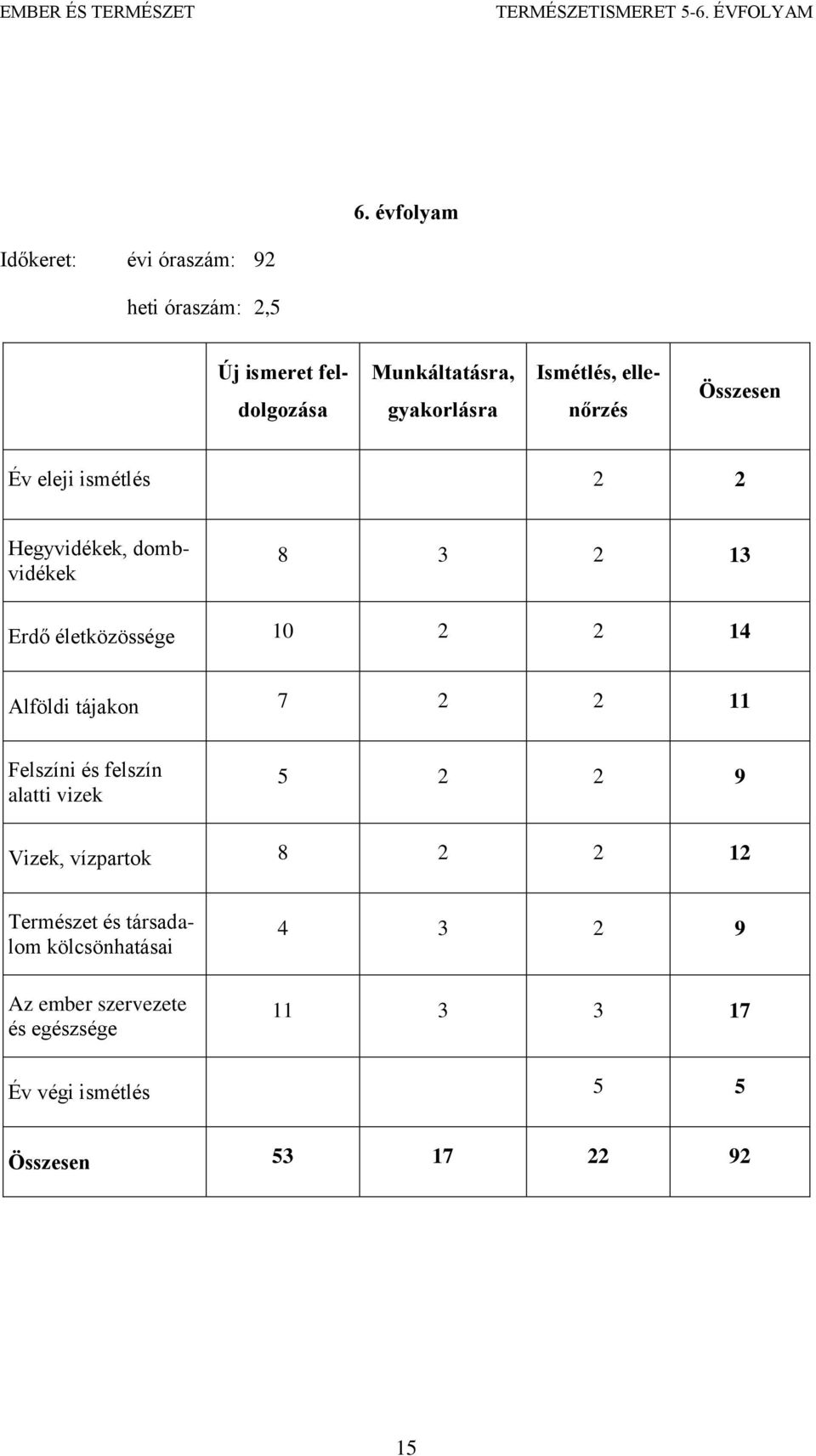 14 Alföldi tájakon 7 2 2 11 Felszíni és felszín alatti vizek 5 2 2 9 Vizek, vízpartok 8 2 2 12 Természet és