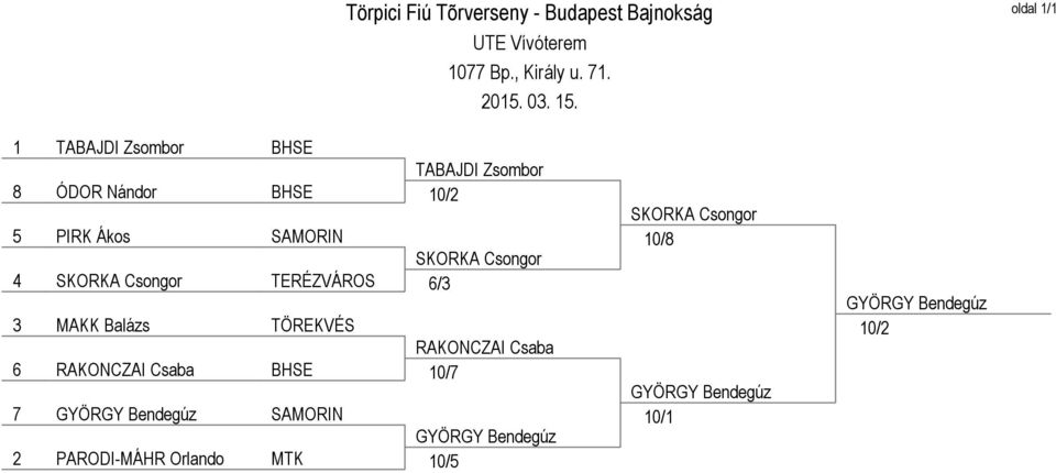 Csaba 6 RAKONCZAI Csaba BHSE 10/7 7 GYÖRGY Bendegúz SAMORIN GYÖRGY Bendegúz 2