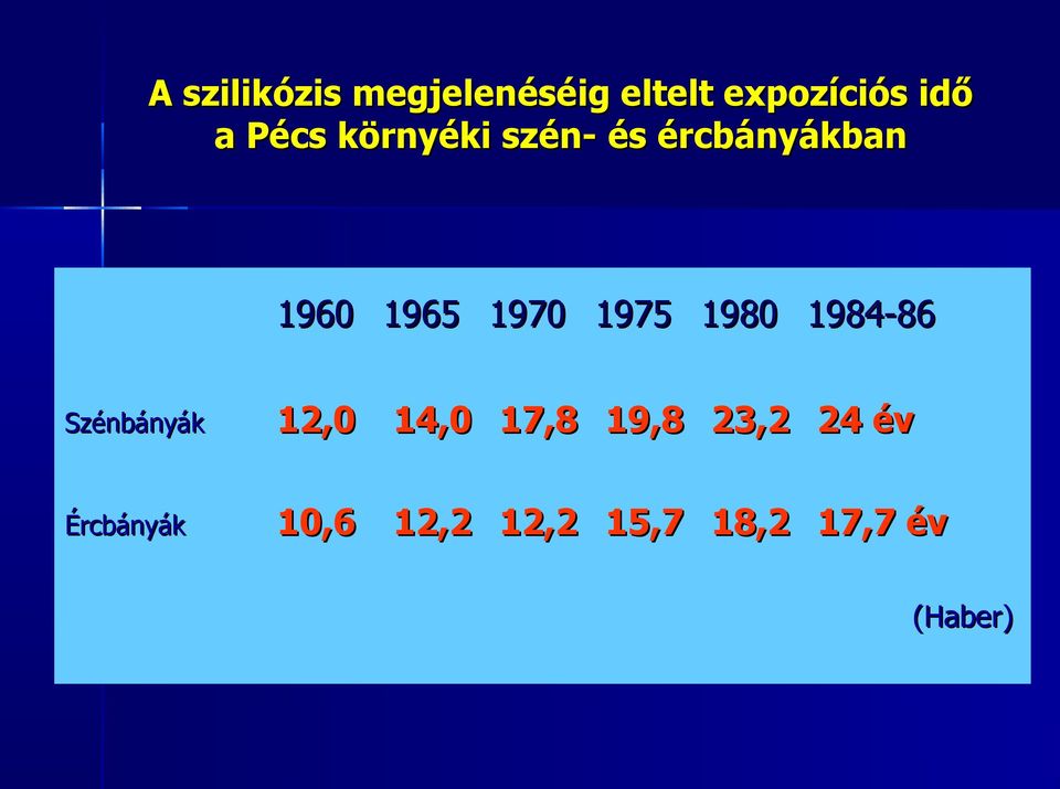 1975 1980 1984-86 Szénbányák 12,0 14,0 17,8 19,8