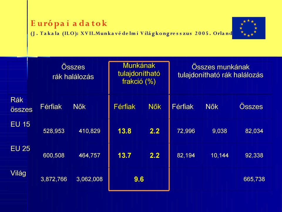 rák halálozás Rák összes Férfiak Nők Férfiak Nők Férfiak Nők Összes EU 15 EU 25 Világ 528,953