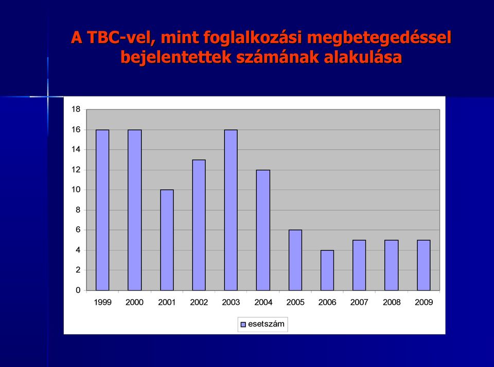 alakulása 18 16 14 12 10 8 6 4 2 0 1999