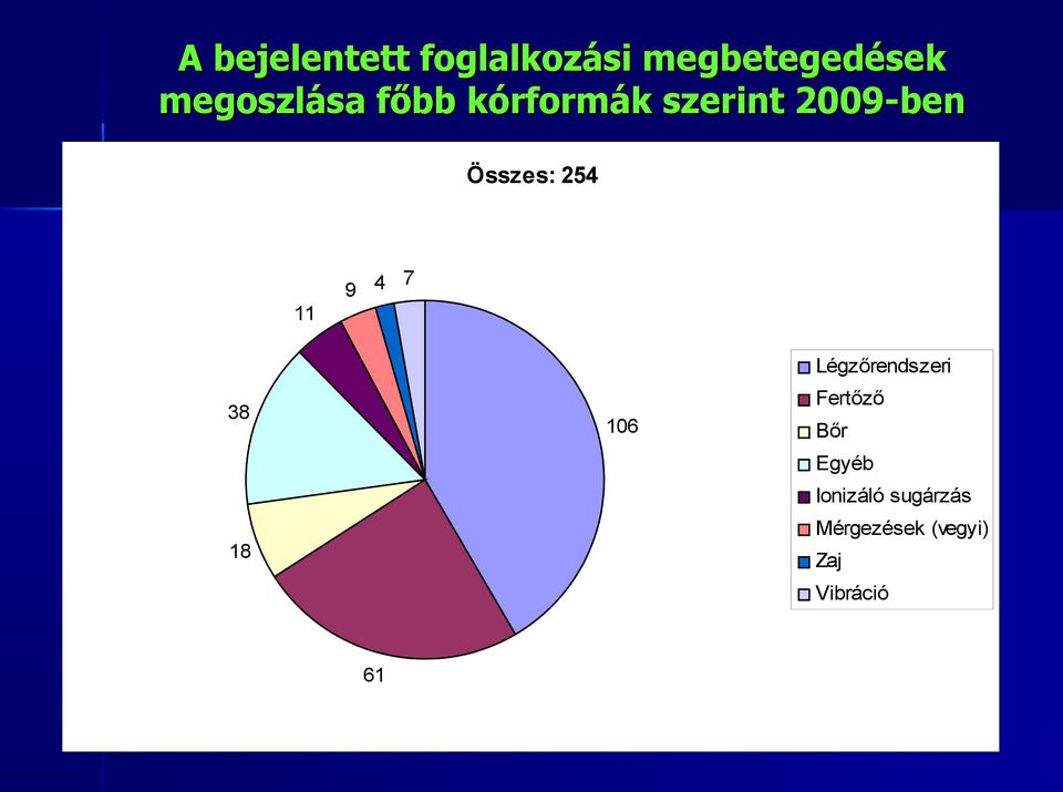 254 11 9 4 7 38 18 106 Légzőrendszeri Fertőző Bőr