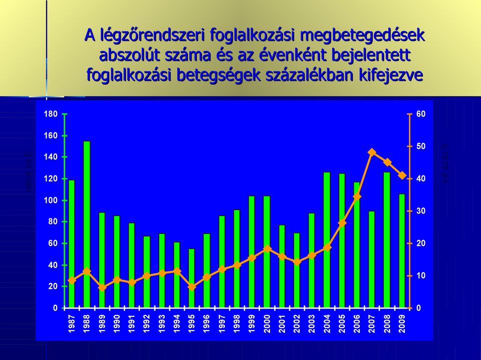 azáz S mázst 120 40 kél 100 80 30 60 20 40 20 10 0 0 1987 1988 1989 1990 1991