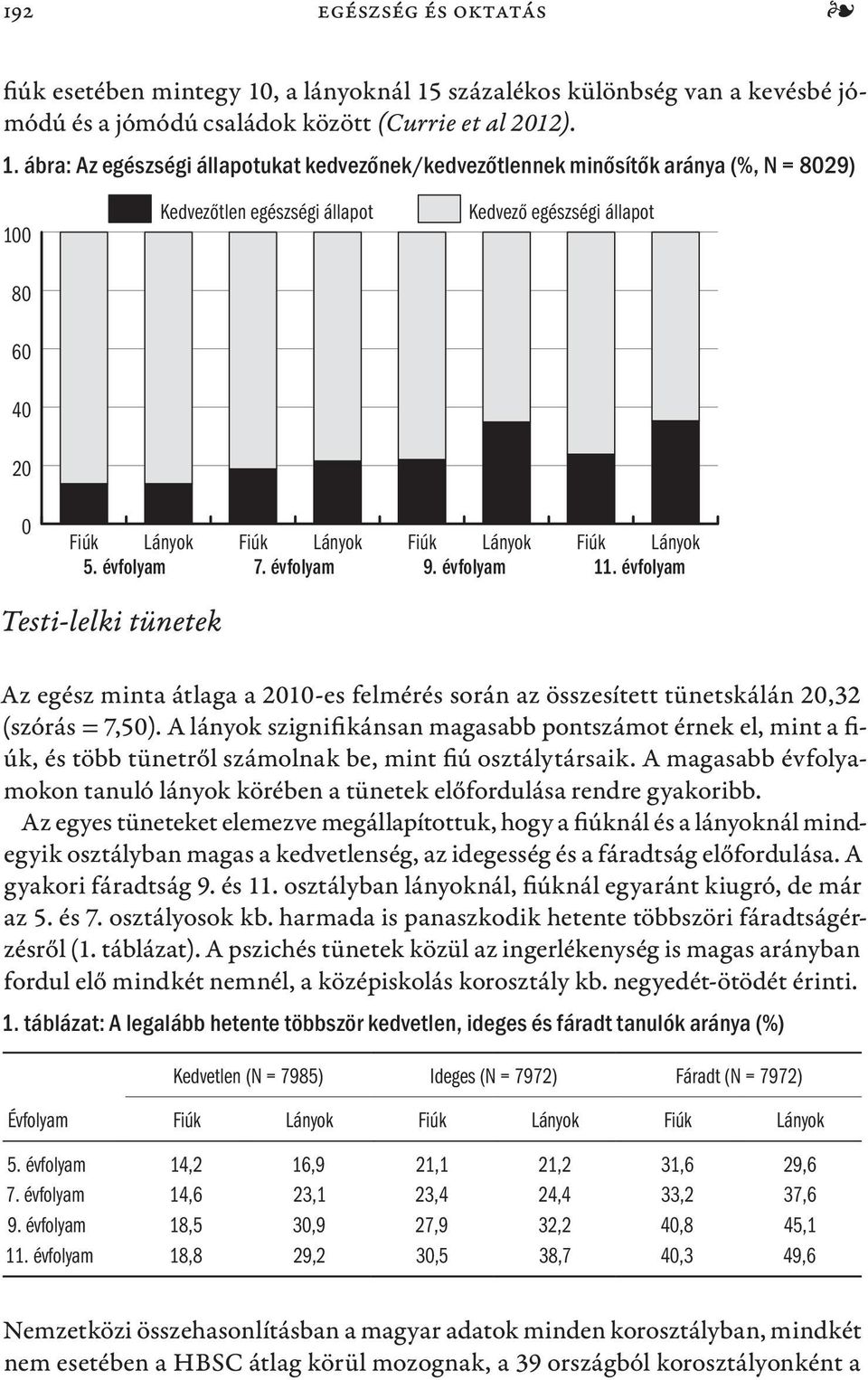 évfolyam Fiúk Lányok 7. évfolyam Fiúk Lányok 9. évfolyam Fiúk Lányok 11. évfolyam Testi-lelki tünetek Az egész minta átlaga a 2010-es felmérés során az összesített tünetskálán 20,32 (szórás = 7,50).