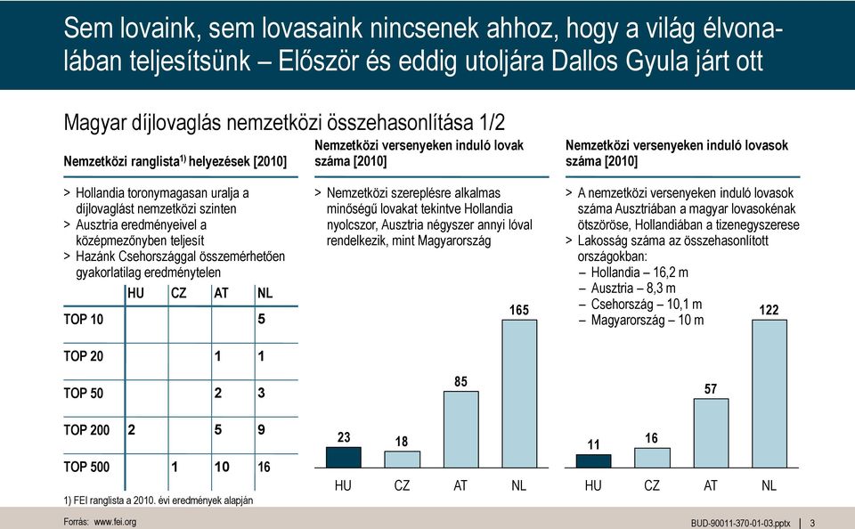 Ausztria eredményeivel a középmezőnyben teljesít > Hazánk Csehországgal összemérhetően gyakorlatilag eredménytelen TOP 10 5 TOP 20 1 1 TOP 50 2 3 > Nemzetközi szereplésre alkalmas minőségű lovakat