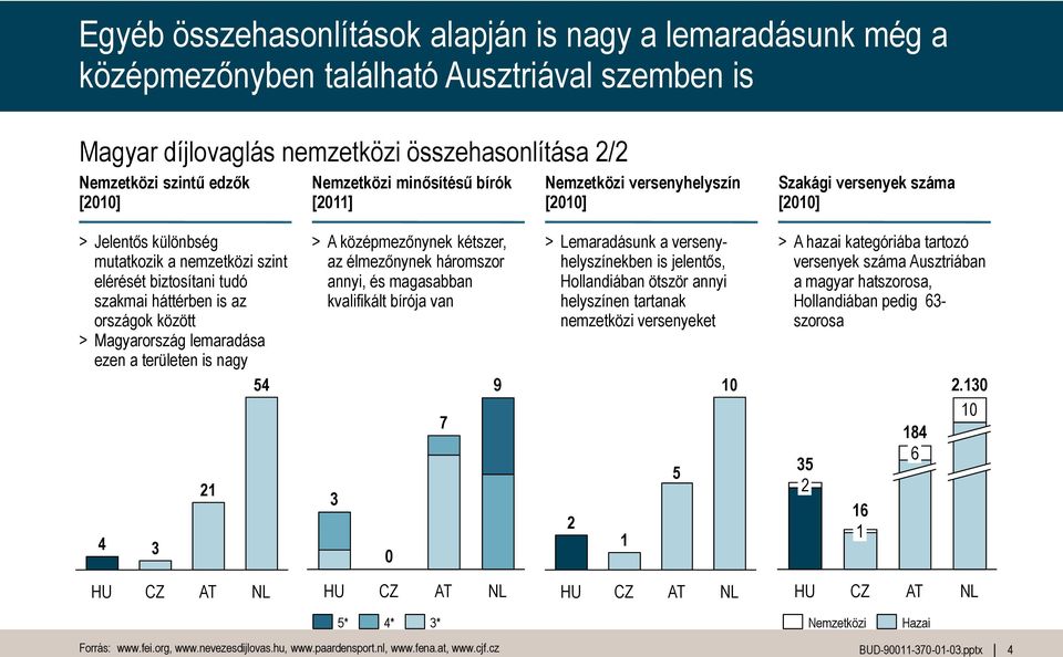 az országok között > Magyarország lemaradása ezen a területen is nagy 54 4 3 21 > A középmezőnynek kétszer, az élmezőnynek háromszor annyi, és magasabban kvalifikált bírója van 3 0 7 9 > Lemaradásunk