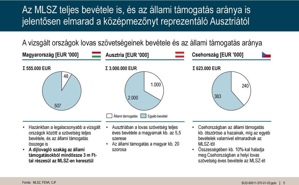 000 383 Állami támogatás Egyéb bevétel Hazánkban a legalacsonyabb a vizsgált országok között a szövetség teljes bevétele, és az állami támogatás összege is A díjlovagló szakág az állami