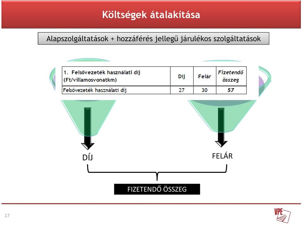 megosztandó költségek - változó megosztandó költségek állandó