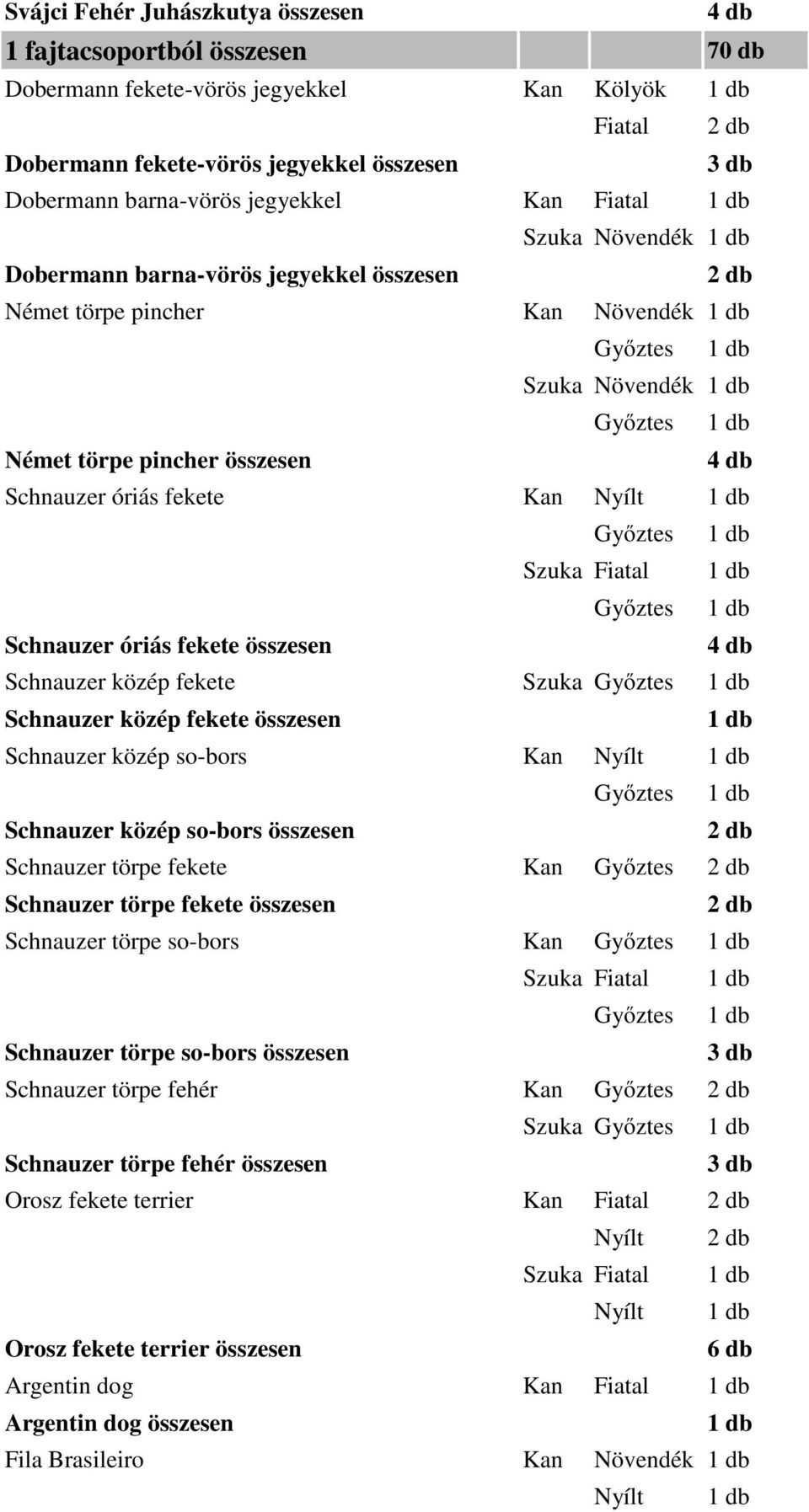 Szuka Fiatal Győztes Schnauzer óriás fekete összesen Schnauzer közép fekete Szuka Győztes Schnauzer közép fekete összesen Schnauzer közép so-bors Kan Nyílt Győztes Schnauzer közép so-bors összesen