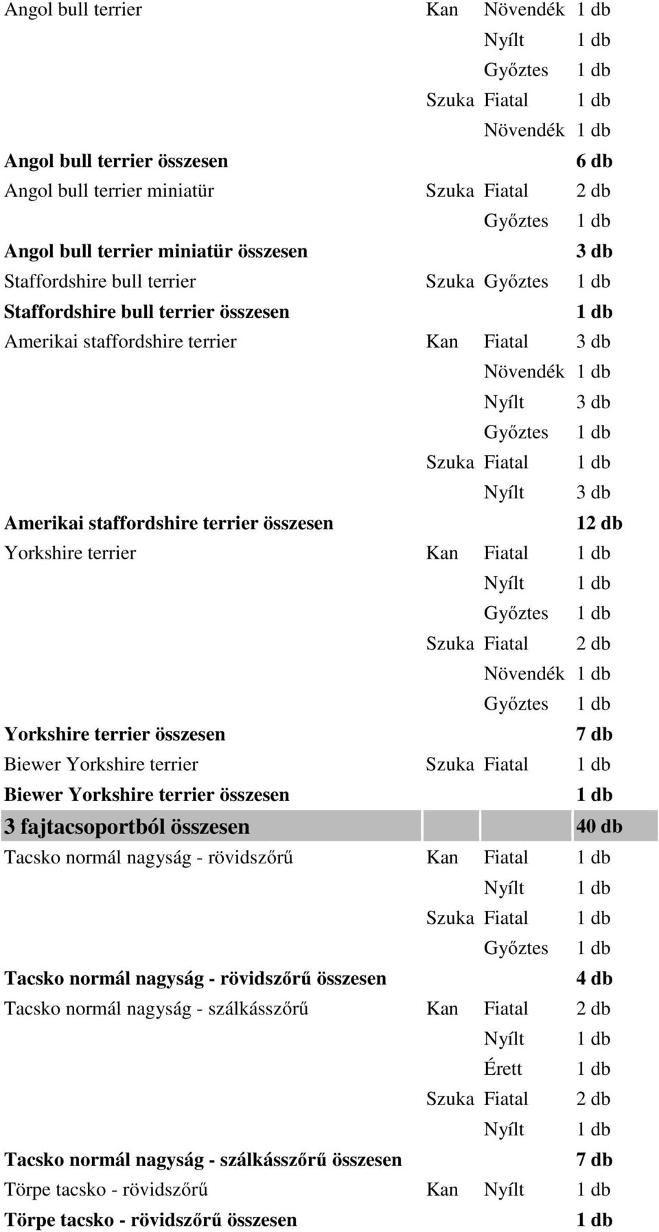 összesen 1 Yorkshire terrier Kan Fiatal Nyílt Győztes Szuka Fiatal Növendék Győztes Yorkshire terrier összesen 7 db Biewer Yorkshire terrier Szuka Fiatal Biewer Yorkshire terrier összesen 3