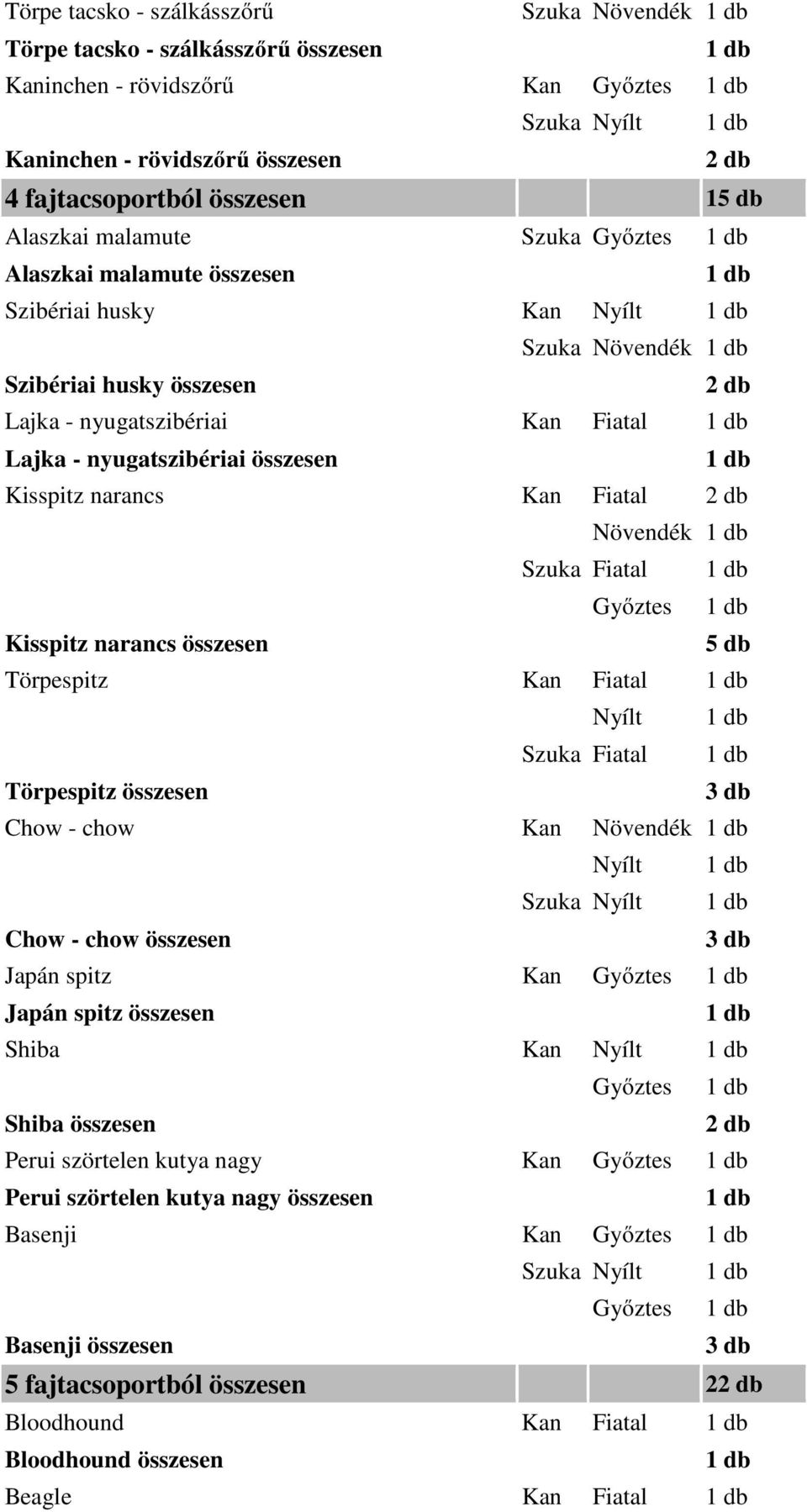 Kisspitz narancs Kan Fiatal Növendék Szuka Fiatal Győztes Kisspitz narancs összesen 5 db Törpespitz Kan Fiatal Nyílt Szuka Fiatal Törpespitz összesen Chow - chow Kan Növendék Nyílt Szuka Nyílt Chow -