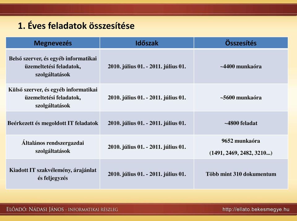 július 01. - 2011. július 01. ~4800 feladat Általános rendszergazdai szolgáltatások 2010. július 01. - 2011. július 01. 9652 munkaóra (1491, 2469, 2482, 3210.