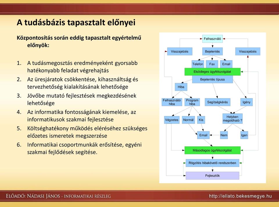 Jövőbe mutató fejlesztések megkezdésének lehetősége 4. Az informatika fontosságának kiemelése, az informatikusok szakmai fejlesztése 5.