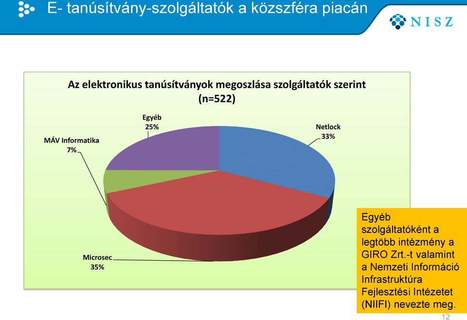 33% Microsec 35% Egyéb szolgáltatóként a legtöbb intézmény a GIRO Zrt.