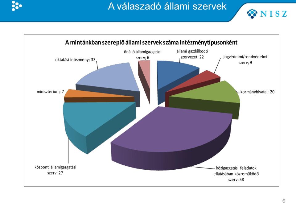 gazdálkodó szervezet; 22 jogvédelmi/rendvédelmi szerv; 9 minisztérium; 7