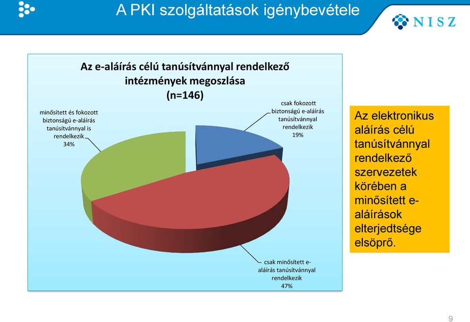 e-aláírás tanúsítvánnyal rendelkezik 19% Az elektronikus aláírás célú tanúsítvánnyal rendelkező szervezetek