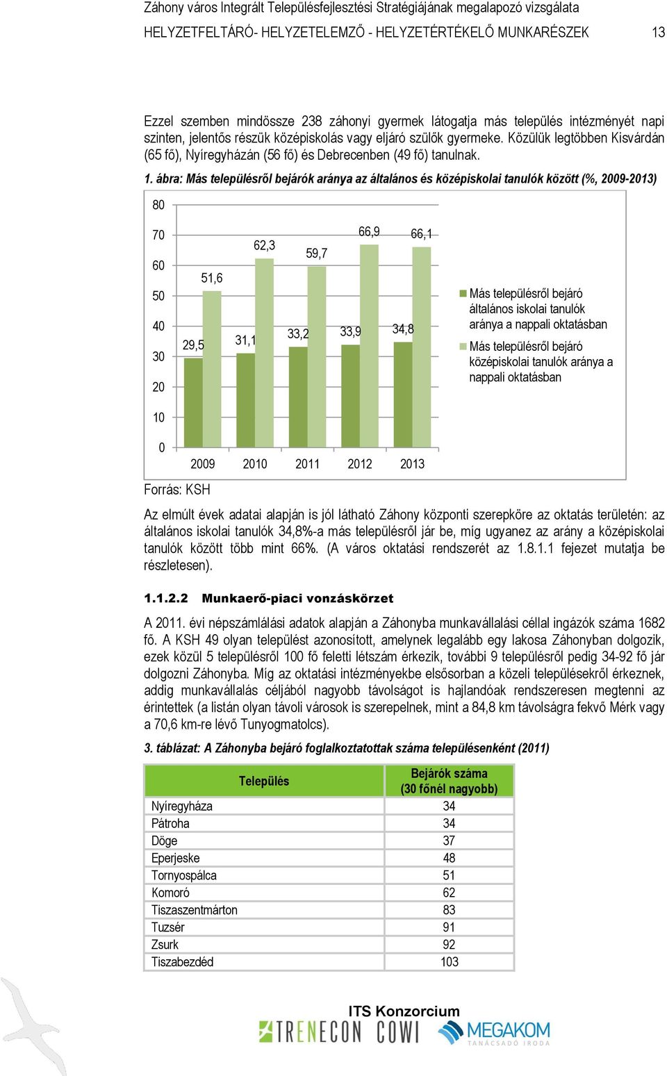 ábra: Más településről bejárók aránya az általános és középiskolai tanulók között (%, 2009-2013) 80 70 60 50 40 30 20 51,6 29,5 31,1 62,3 59,7 66,9 66,1 33,2 33,9 34,8 Más településről bejáró