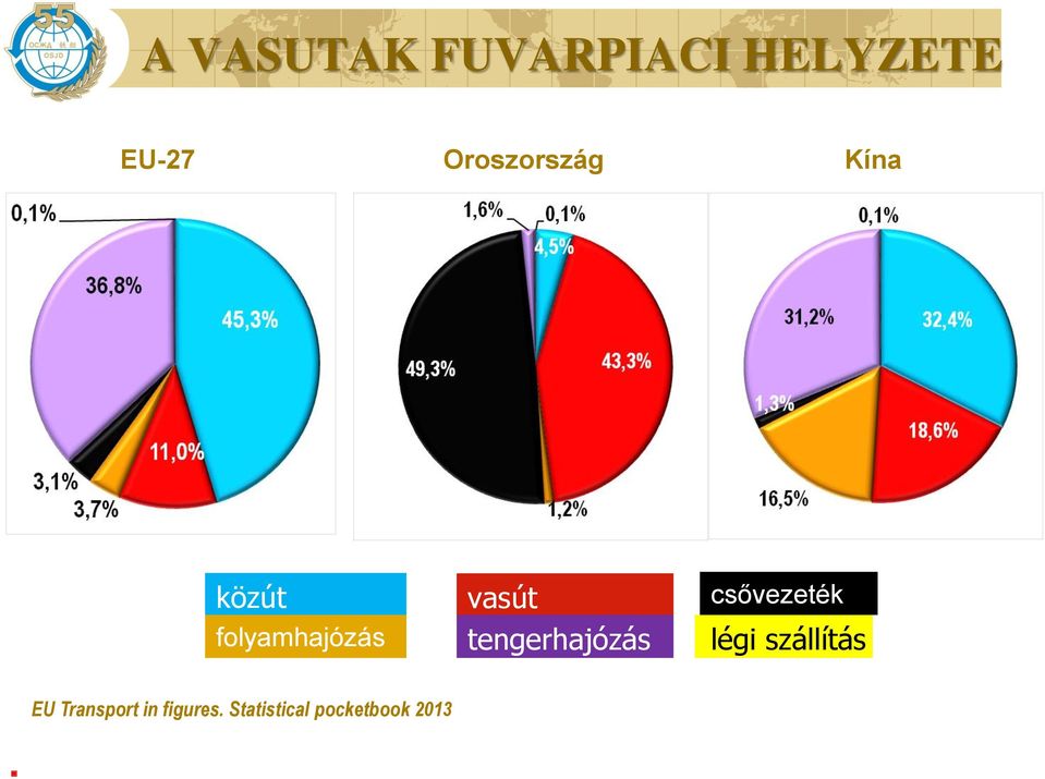 2% Автомобильный Железнодорожный Трубопроводный közút folyamhajózás