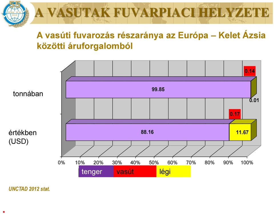 17 értékben (USD) По стоимости (долл. США) 88.16 11.