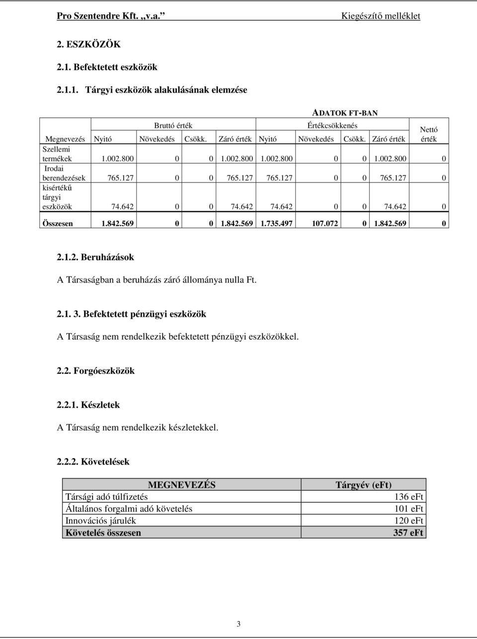 642 0 0 74.642 0 Összesen 1.842.569 0 0 1.842.569 1.735.497 107.072 0 1.842.569 0 2.1.2. Beruházások A Társaságban a beruházás záró állománya nulla Ft. 2.1. 3.