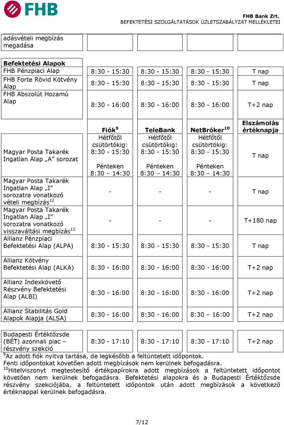 csütörtökig: 8:30-15:30 8:30-15:30 8:30-15:30 T nap Pénteken 8:30 14:30 Pénteken 8:30 14:30 Pénteken 8:30 14:30 Magyar Posta Takarék Ingatlan Alap I sorozatra vonatkozó - - - T nap vételi megbízás 12