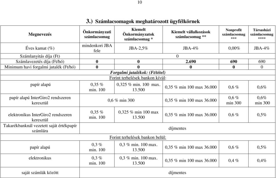690 690 690 Minimum havi forgalmi jutalék (Ft/hó) 0 0 0 0 0 Forgalmi jutalékok: (Ft/tétel) Forint terhelések bankon kívül: papír alapú 0,35 % min.