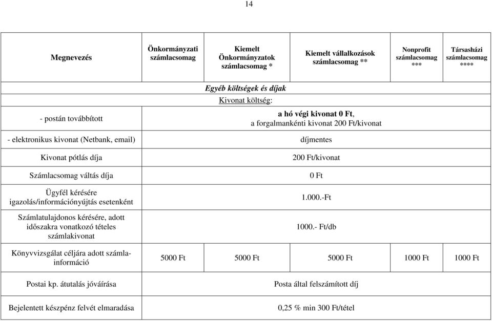 igazolás/információnyújtás esetenként Számlatulajdonos kérésére, adott időszakra vonatkozó tételes számlakivonat Könyvvizsgálat céljára adott számlainformáció 200 Ft/kivonat