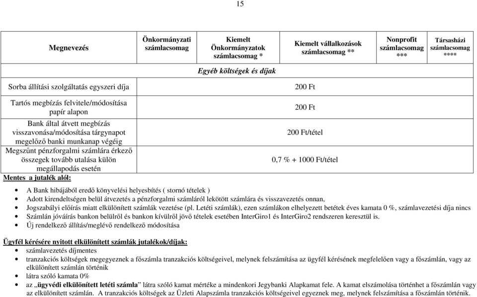 megállapodás esetén Mentes a jutalék alól: 200 Ft 200 Ft/tétel 0,7 % + 1000 Ft/tétel A Bank hibájából eredő könyvelési helyesbítés ( stornó tételek ) Adott kirendeltségen belül átvezetés a
