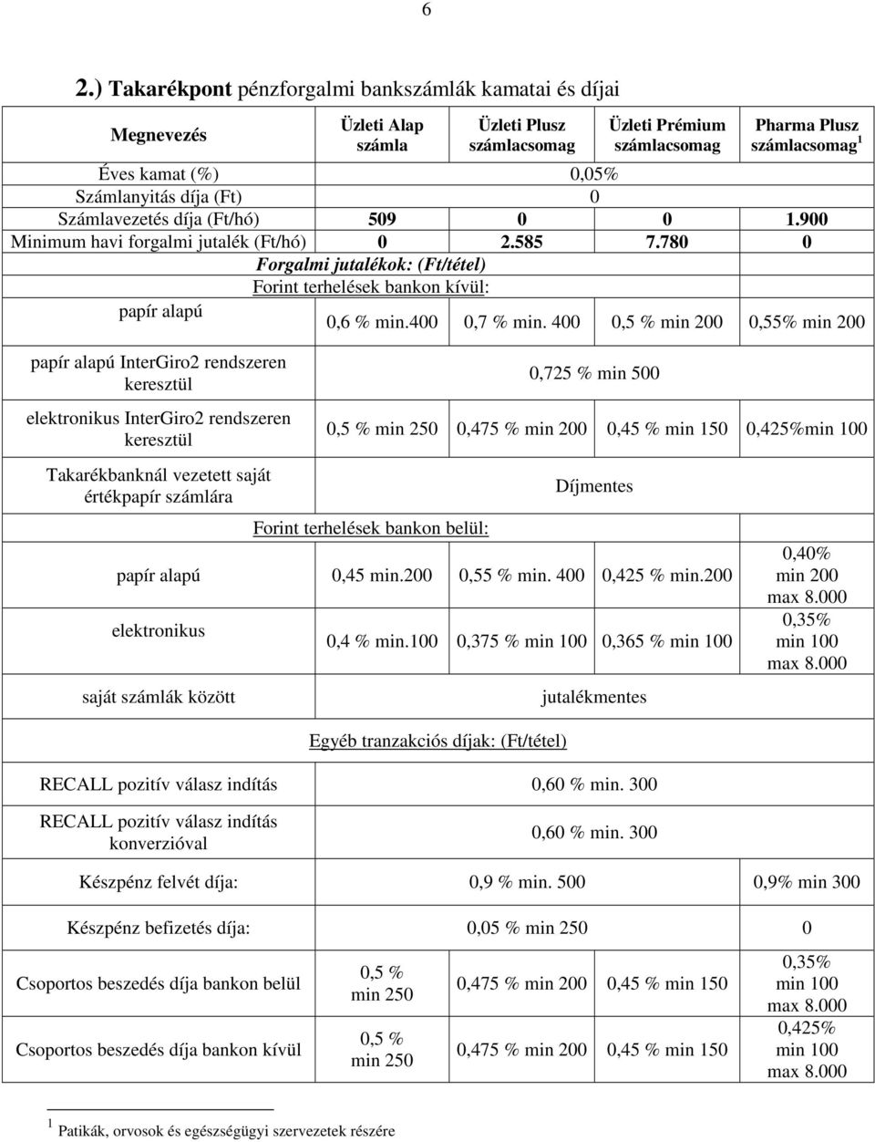 400 0,5 % min 200 0,55% min 200 papír alapú InterGiro2 rendszeren keresztül elektronikus InterGiro2 rendszeren keresztül Takarékbanknál vezetett saját értékpapír számlára 0,725 % min 500 0,5 % min