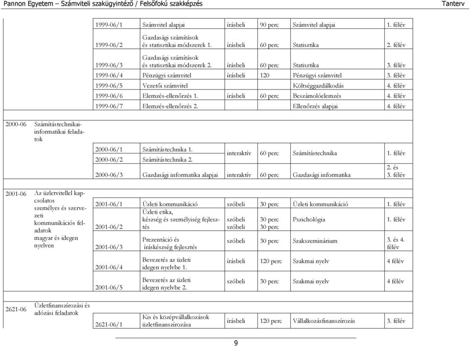 félév 1999-06/5 Vezetői számvitel Költséggazdálkodás 4. félév 1999-06/6 Elemzés-ellenőrzés 1. 60 perc Beszámolóelemzés 4. félév 1999-06/7 Elemzés-ellenőrzés 2. Ellenőrzés alapjai 4.