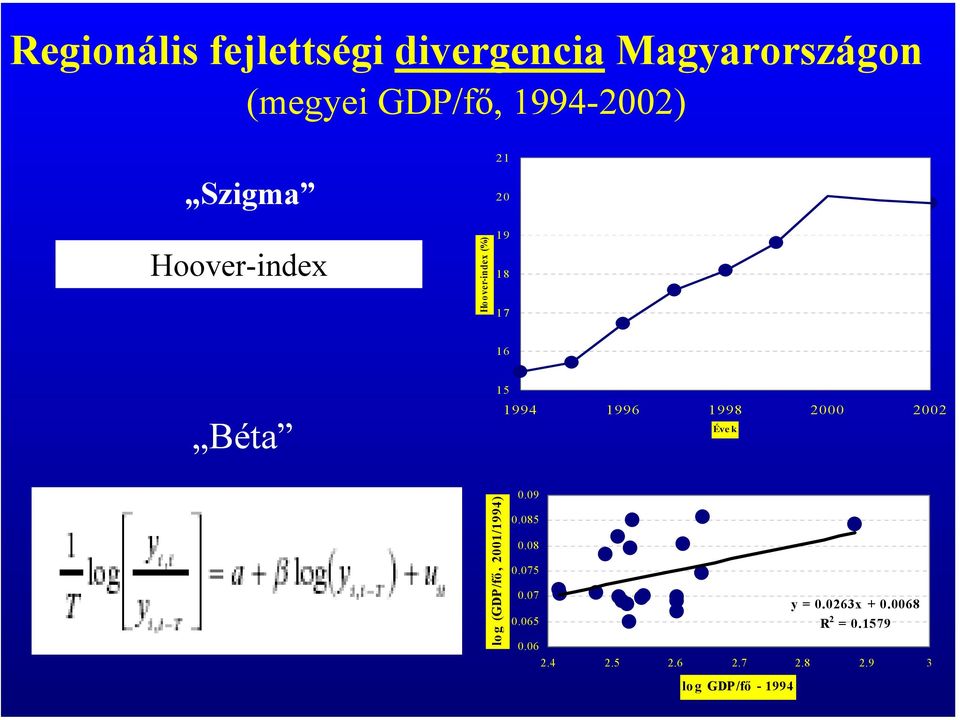 1998 2000 2002 Éve k log (GDP/fő, 2001/1994) 0.09 0.085 0.08 0.075 0.07 0.